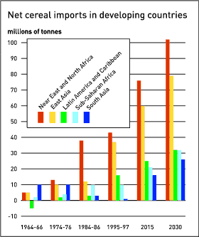 Cereal imports in developing countries are projected to more than double by 2030. Each region will show significant growth, with the Near East and North Africa continuing to account for the bulk of imports (nearly 40 percent). Source: FAO