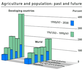 A look at these two 34-year periods shows that food production will continue to outstrip population growth. The growth rate of both agricultural production and population will decline overall. Source: FAO.